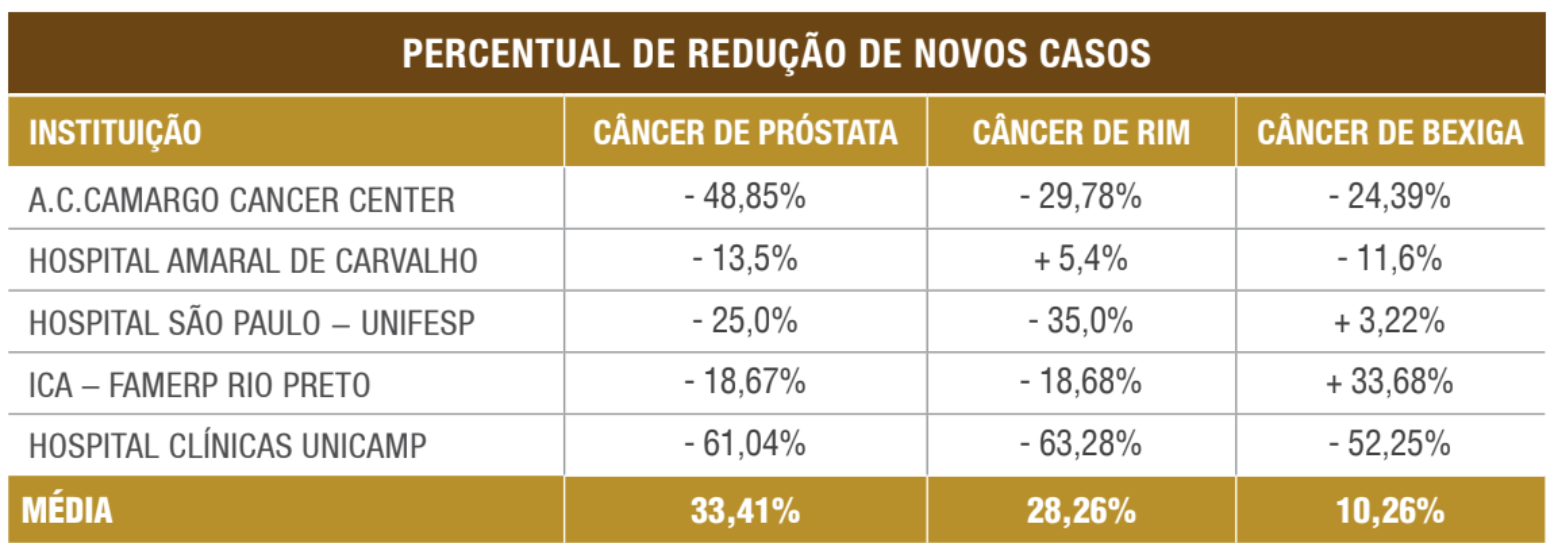 Tabela mostrando o percentual de redução de novos casos de tumores, dividido por tipos de tumor e hospitais.