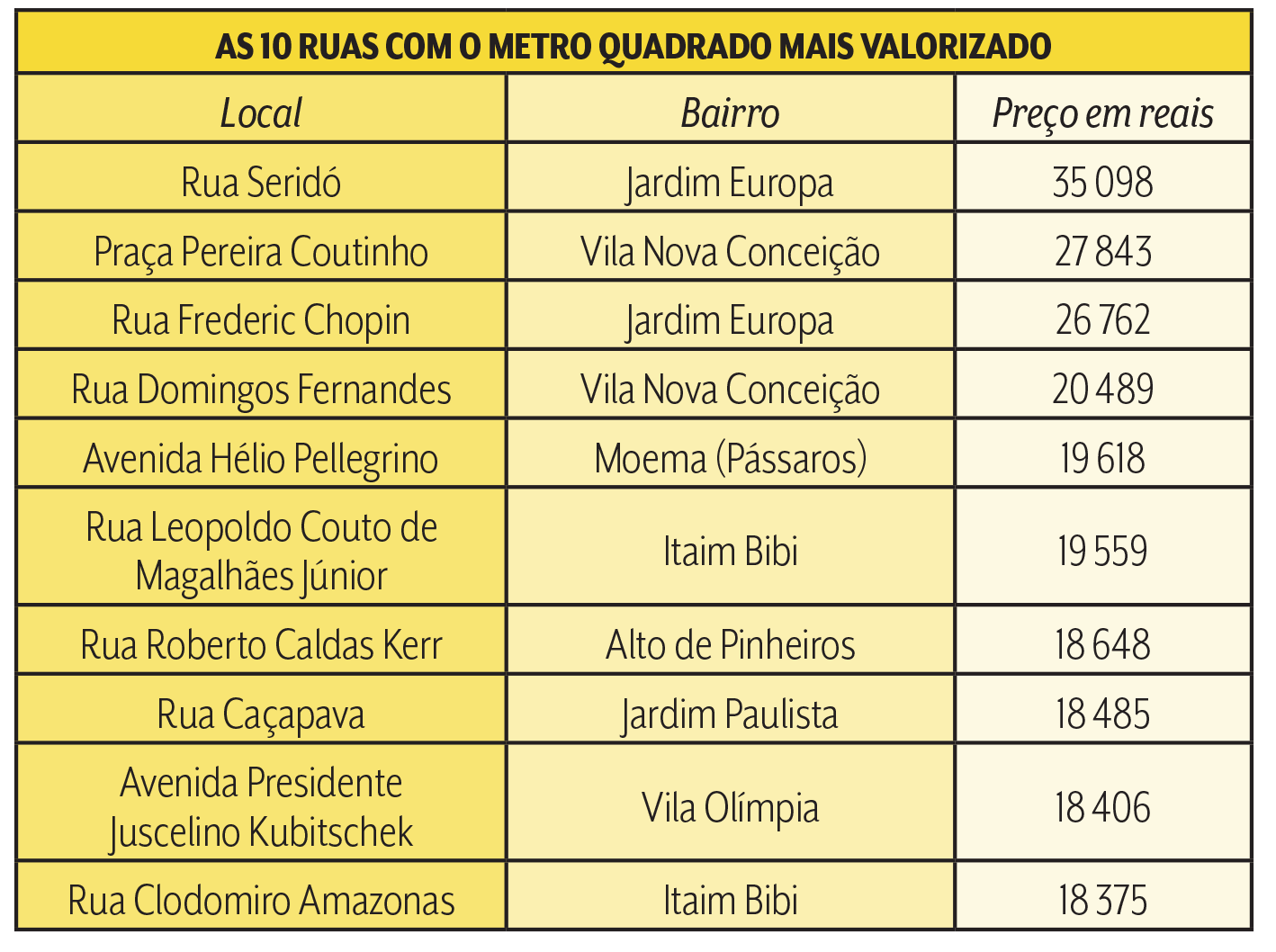 Imagem mostra tabela com Ruas, Bairro e os respectivos preços do metro quadrado.
