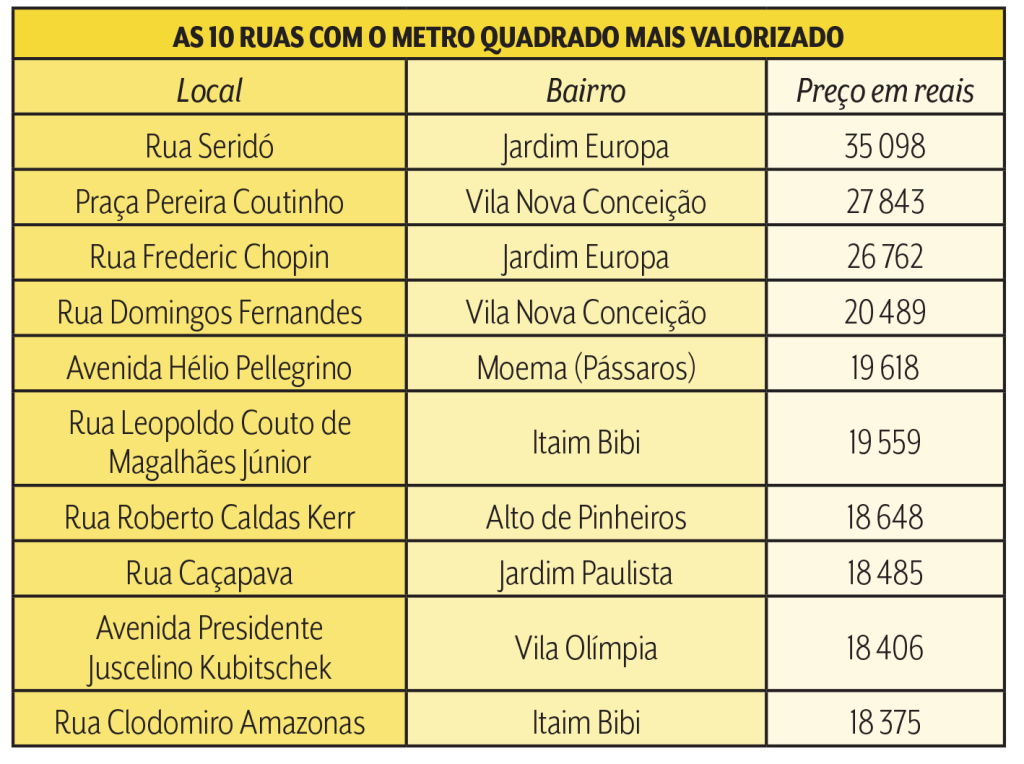 Imagem mostra tabela com Ruas, Bairro e os respectivos preços do metro quadrado.