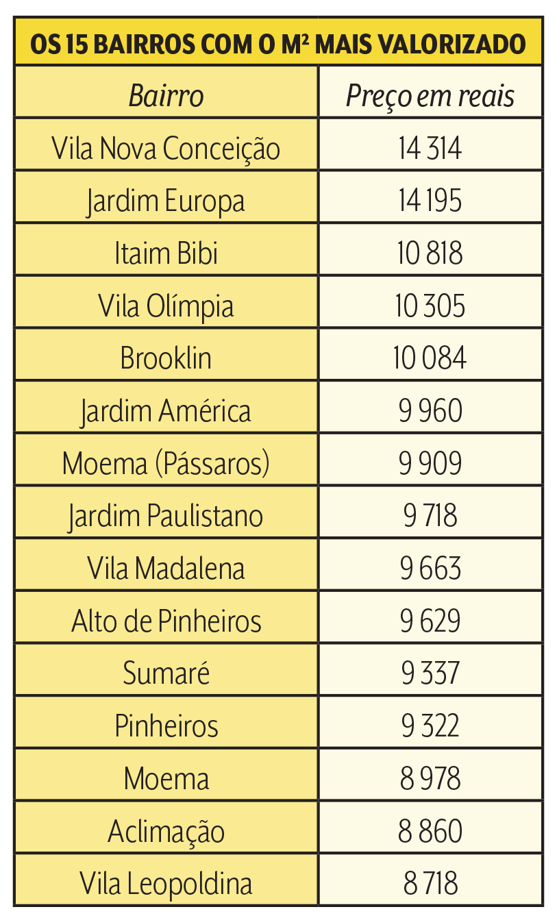 Imagem mostra tabela com bairros e os respectivos preços do metro quadrado.