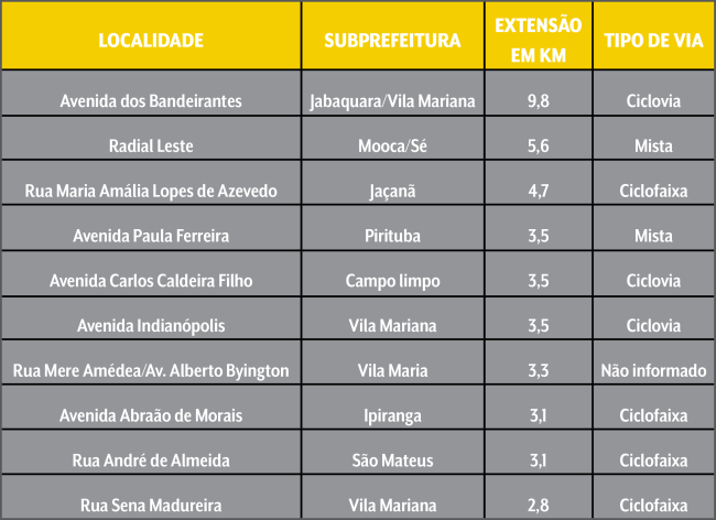 Tabela em cinza e amarelo mostrando 10 avenidas da cidade e o tamanho de suas respectivas vias para bicicletas.