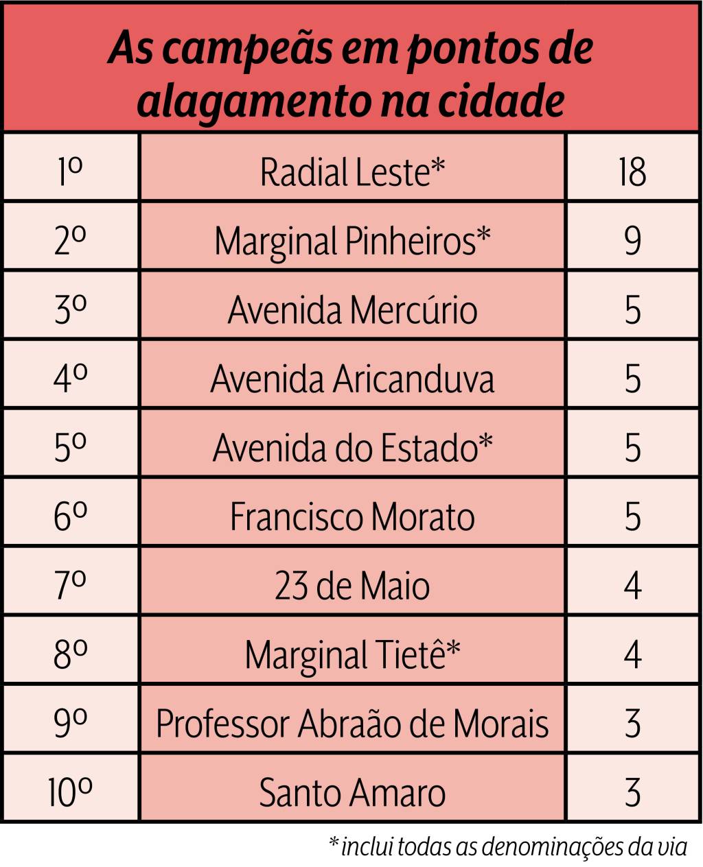 tabela chuvas veja são paulo Tabela mostra as 10 vias com mais ocorrências de alagamentos na cidade.