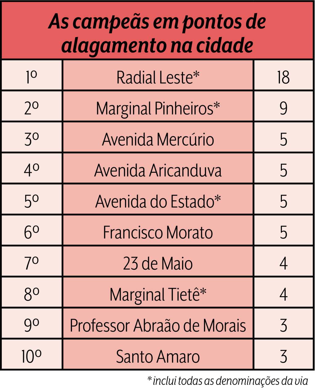 Tabela mostra as 10 vias com mais ocorrências de alagamentos na cidade.