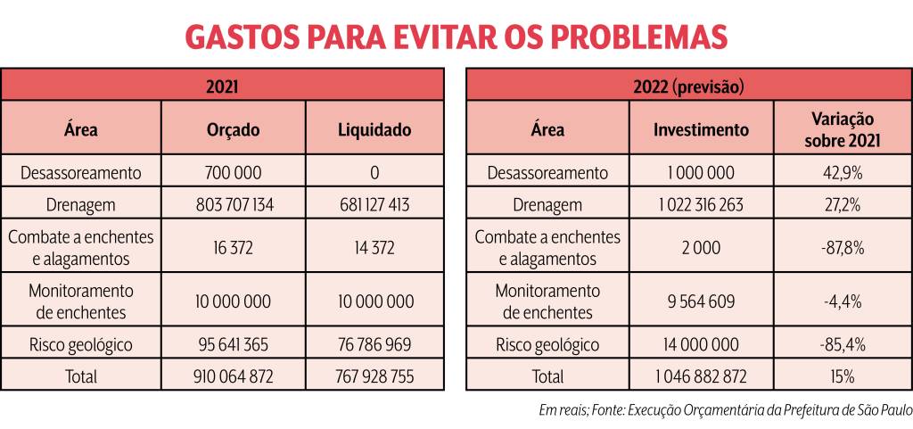 Duas tabelas, uma de 2021 e outra de 2022, que mostram o orçamento/investimento e quanto foi liquidado em cada ação de prevenção dos estragos das chuvas.