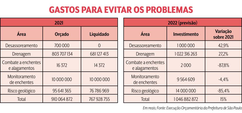 tabelas dados chuvas são paulo Duas tabelas, uma de 2021 e outra de 2022, que mostram o orçamento/investimento e quanto foi liquidado em cada ação de prevenção dos estragos das chuvas.
