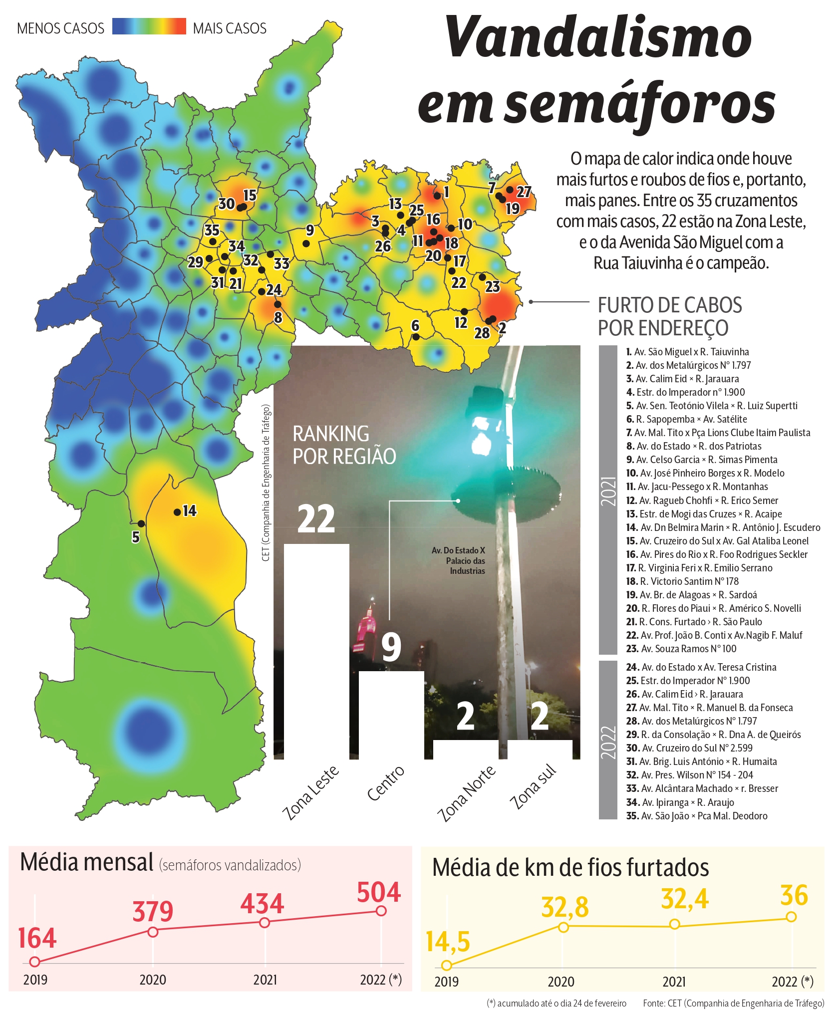 Imagem mostra mapa de São Paulo ao lado de tabela e gráfico sobre o vandalimso em semáforos na cidade.