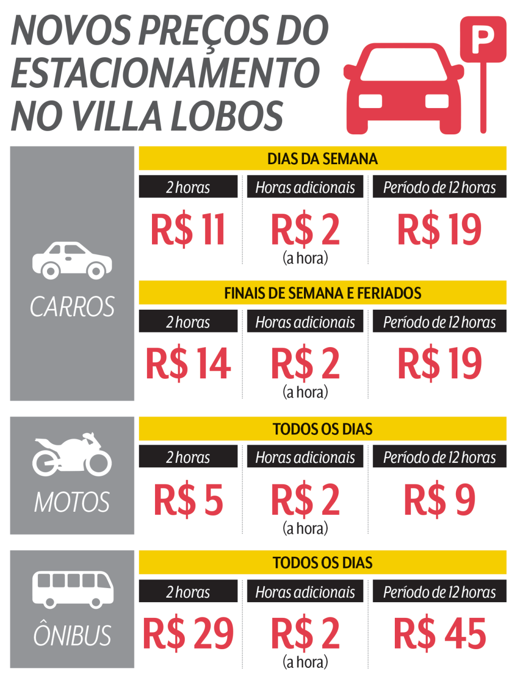 Novos valores cobrados no estacionamento do Parque Villa-Lobos no primeiro dia de concessão da Novos Parques Urbanos, a nova gestora do parque