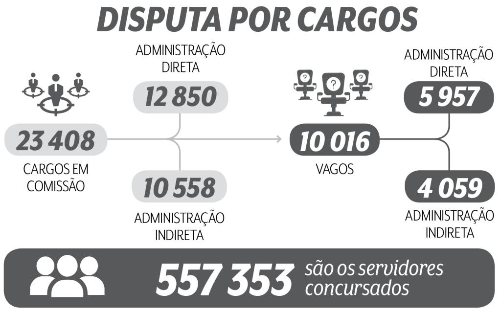 Infográfico com disputa por cargos