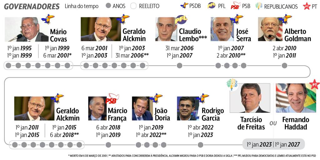Arte com as fotos, os nomes, os partidos e o tempo de mandato de cada um dos governadores de São Paulo desde 1994