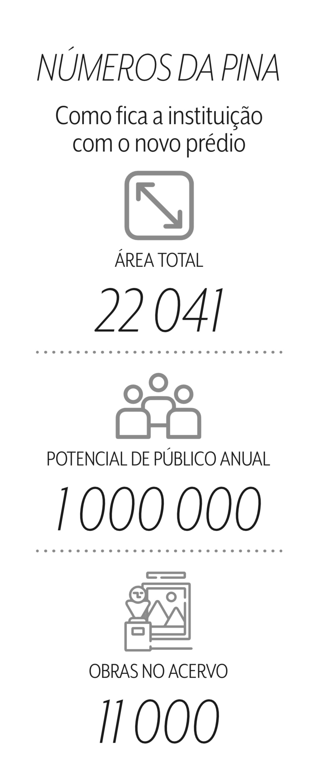 Imagem mostra números da Pinacoteca.