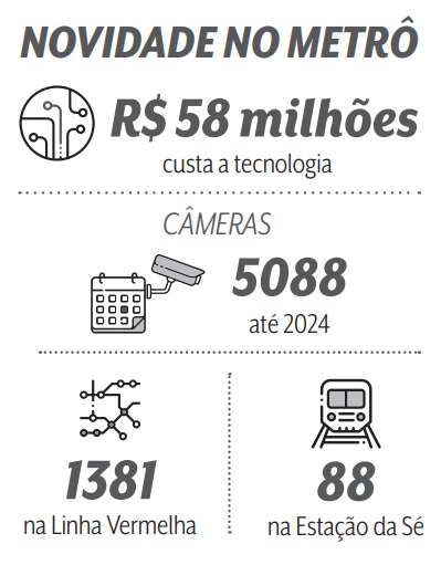 Gráfico mostra números sobre instalação de câmeras no metrô de São Paulo