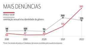 Gráfico das denúncias contra crimes de ódio na Sec. da Justiça de SP