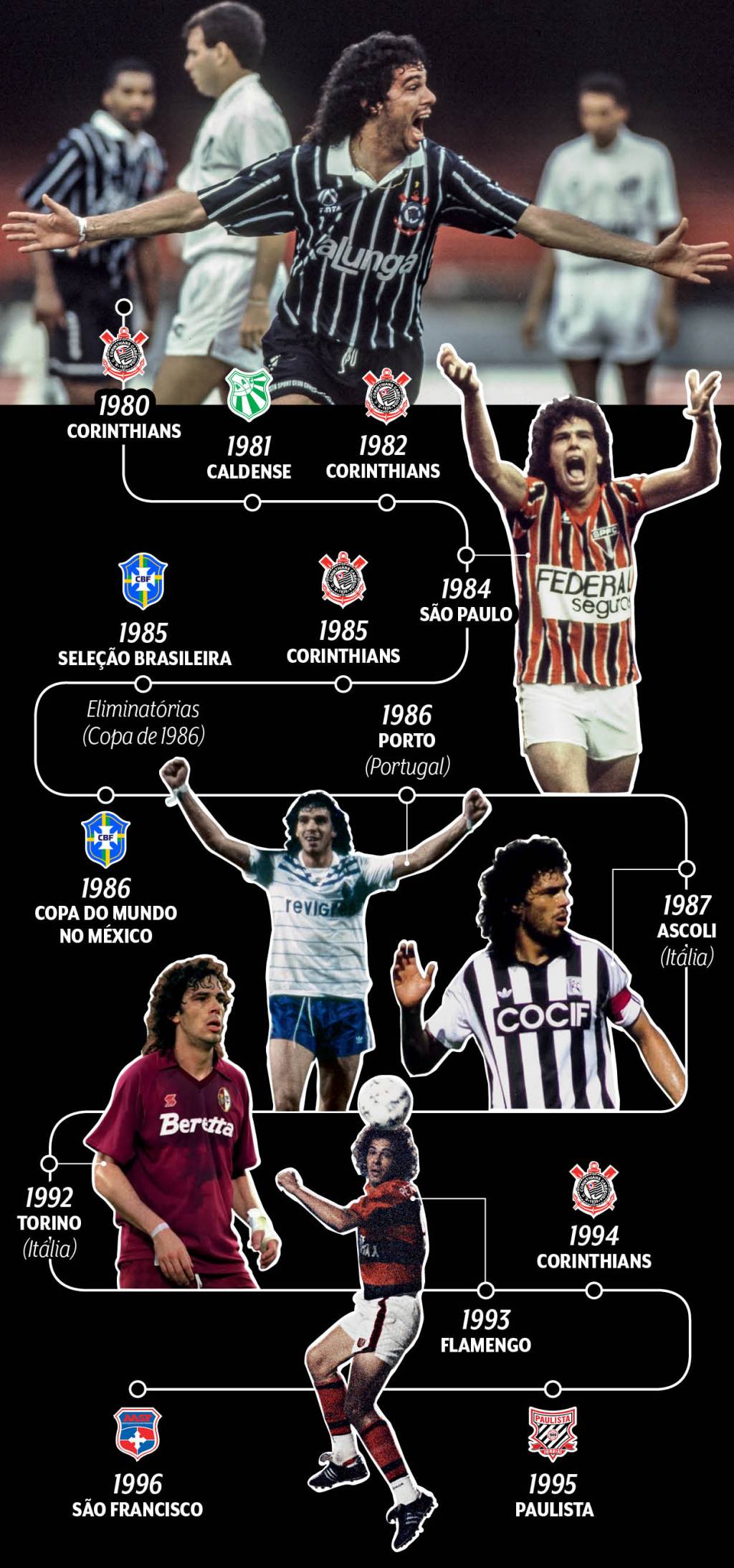 ARTE CASAOV (1) Apesar de ser associado muitas vezes só ao Corinthians, Casagrande jogou em outros oito clubes, sendo três deles estrangeiros. Após participar de cerca de 550 partidas de futebol onde fez 220 gols (números aproximados), ele se aposentou, aos 32 anos, depois de atuar como profissional durante catorze anos