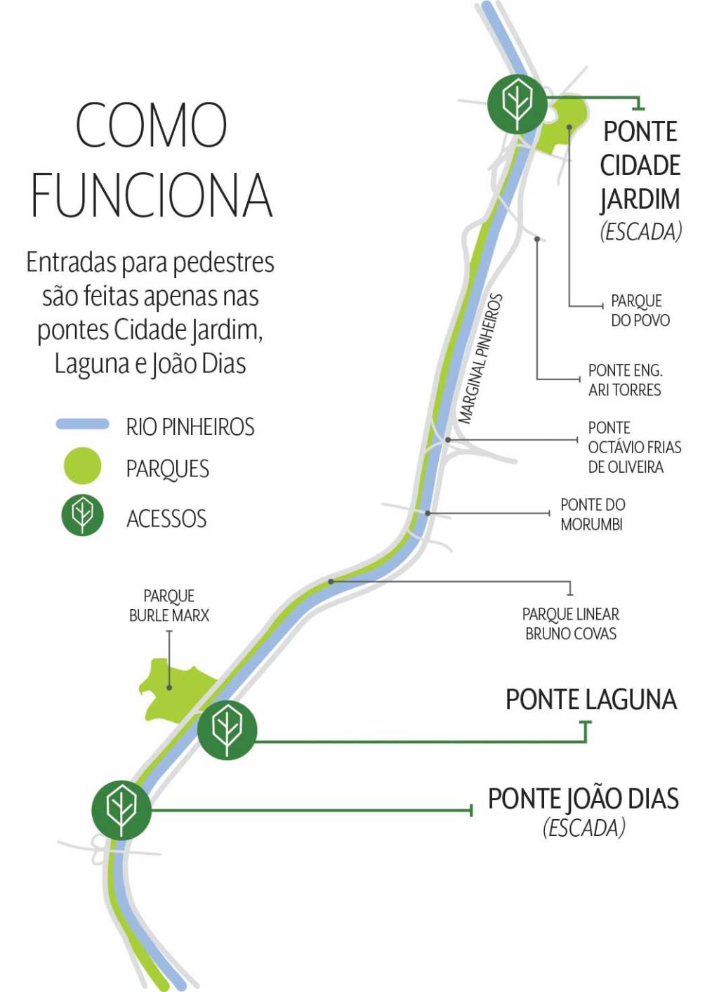 Acessos do Parque Bruno Covas.