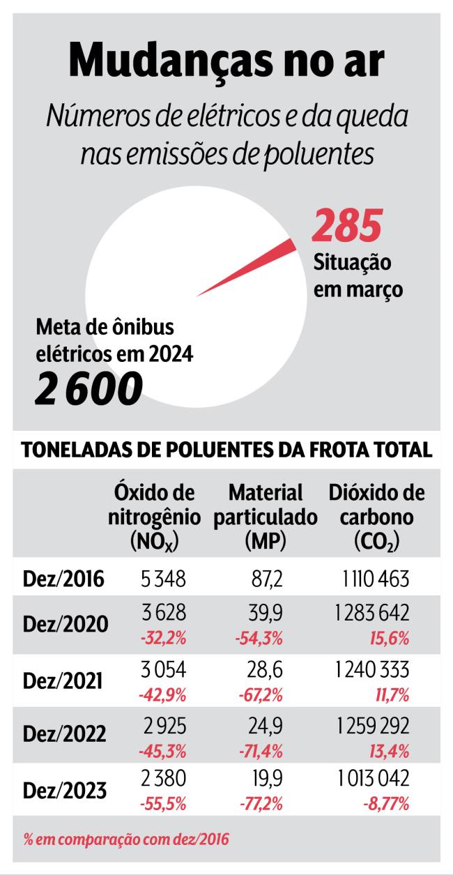 emissoes-poluentes-onibus-sp