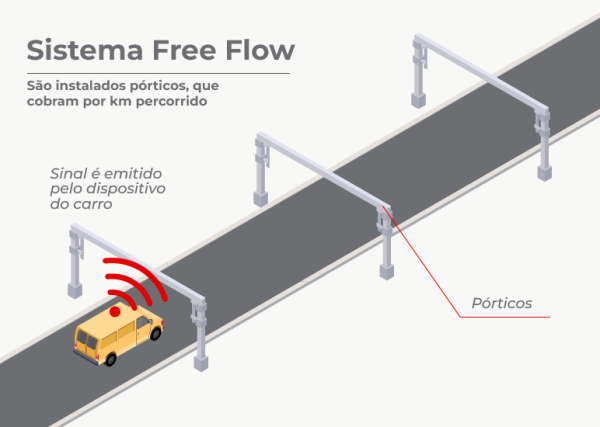 Arte explica como funciona sistema de pedágio de trânsito livre
