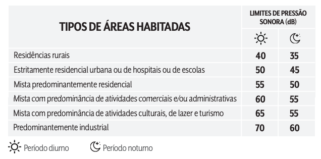 tabela-poluicao-sonora-abnt